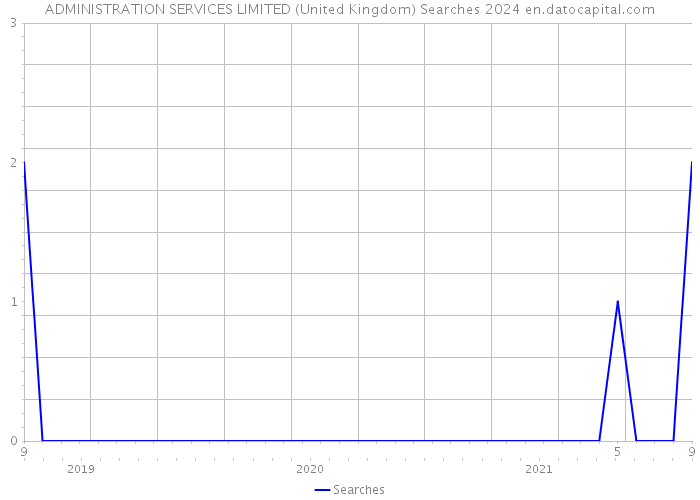 ADMINISTRATION SERVICES LIMITED (United Kingdom) Searches 2024 