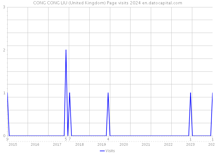 CONG CONG LIU (United Kingdom) Page visits 2024 