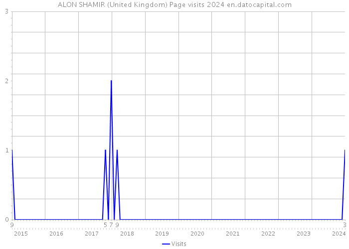 ALON SHAMIR (United Kingdom) Page visits 2024 