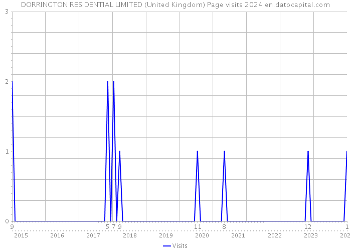 DORRINGTON RESIDENTIAL LIMITED (United Kingdom) Page visits 2024 