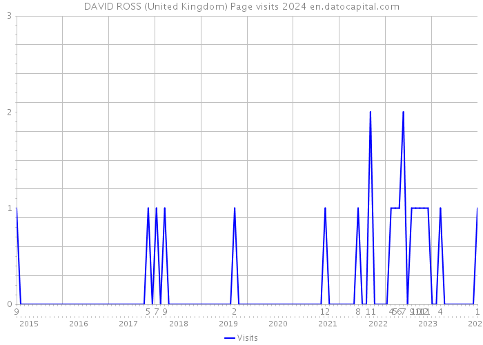 DAVID ROSS (United Kingdom) Page visits 2024 