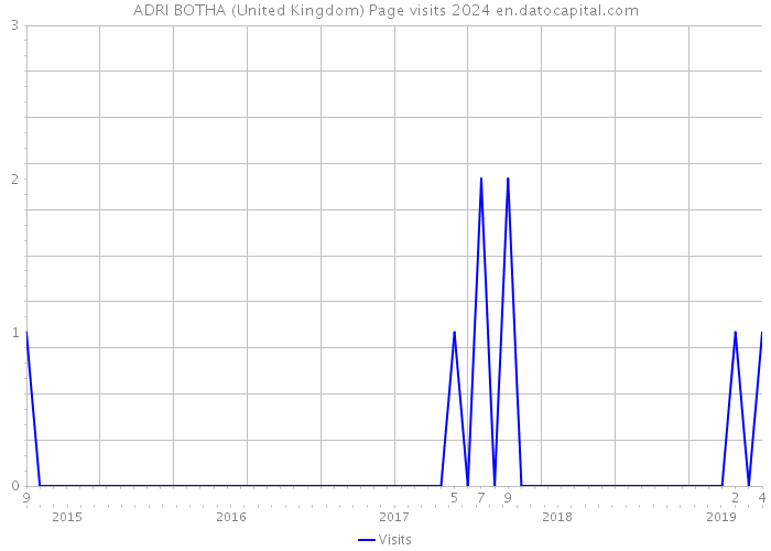 ADRI BOTHA (United Kingdom) Page visits 2024 
