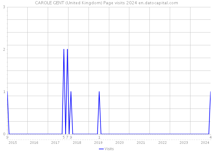 CAROLE GENT (United Kingdom) Page visits 2024 