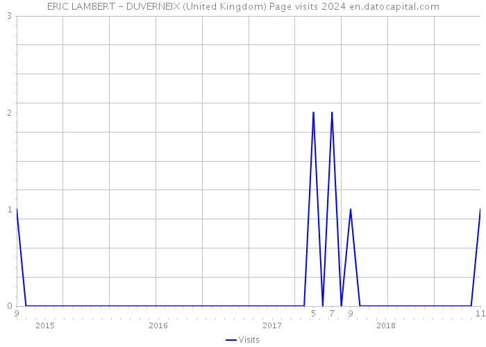 ERIC LAMBERT - DUVERNEIX (United Kingdom) Page visits 2024 