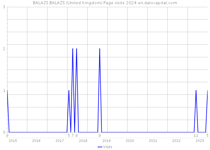 BALAZS BALAZS (United Kingdom) Page visits 2024 