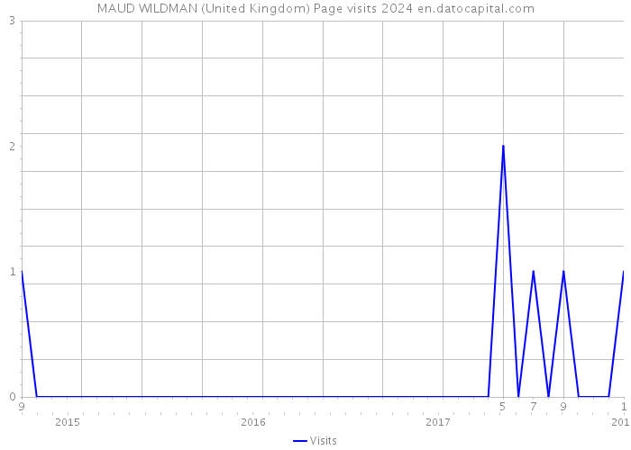 MAUD WILDMAN (United Kingdom) Page visits 2024 