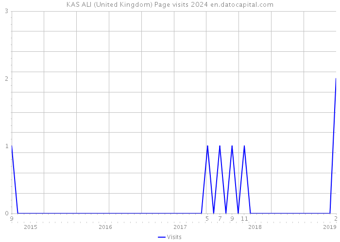 KAS ALI (United Kingdom) Page visits 2024 