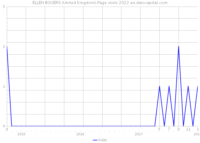 ELLEN BOGERS (United Kingdom) Page visits 2022 