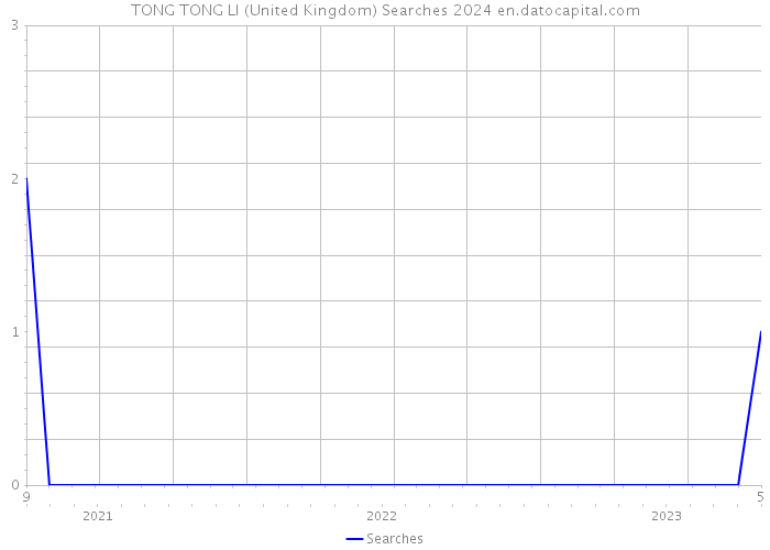 TONG TONG LI (United Kingdom) Searches 2024 