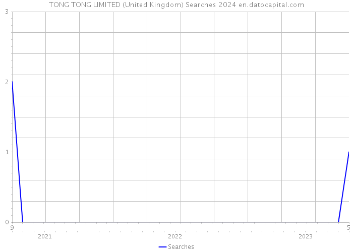 TONG TONG LIMITED (United Kingdom) Searches 2024 