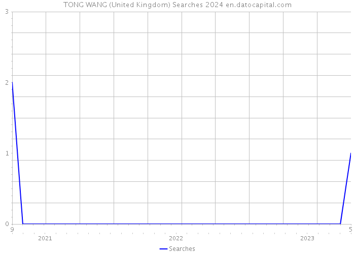 TONG WANG (United Kingdom) Searches 2024 