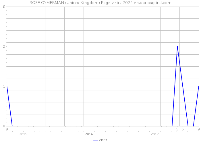 ROSE CYMERMAN (United Kingdom) Page visits 2024 