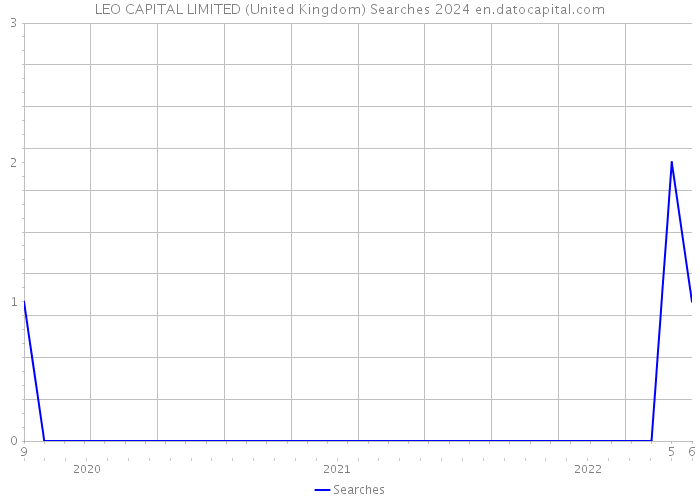 LEO CAPITAL LIMITED (United Kingdom) Searches 2024 
