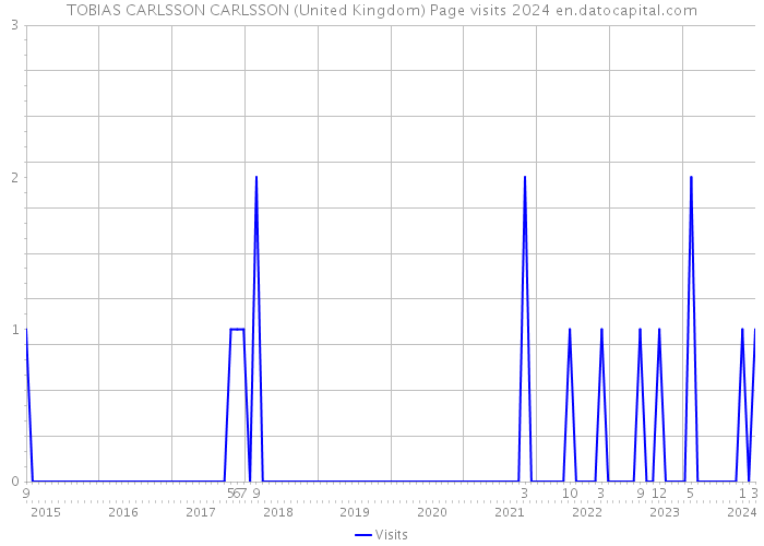 TOBIAS CARLSSON CARLSSON (United Kingdom) Page visits 2024 