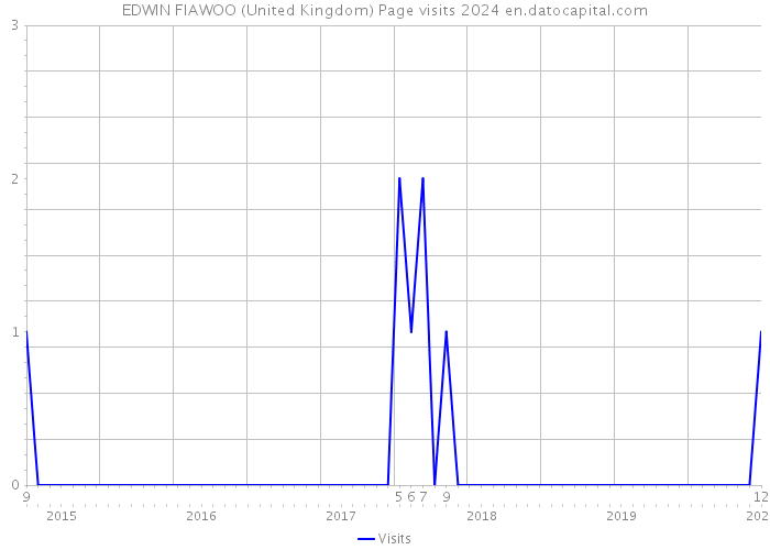EDWIN FIAWOO (United Kingdom) Page visits 2024 