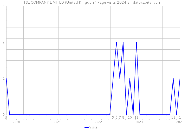 TTSL COMPANY LIMITED (United Kingdom) Page visits 2024 