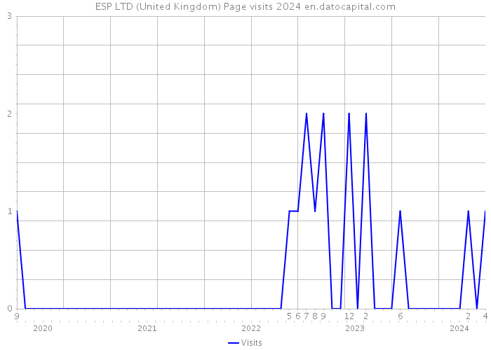 ESP LTD (United Kingdom) Page visits 2024 
