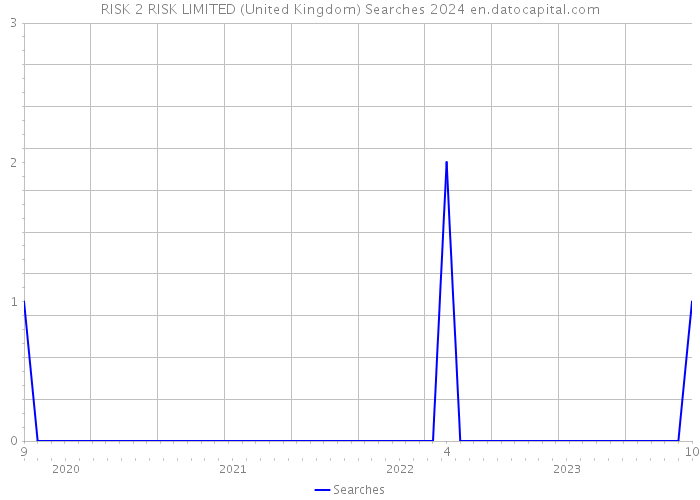 RISK 2 RISK LIMITED (United Kingdom) Searches 2024 