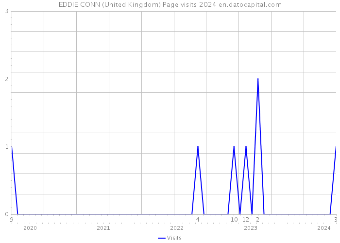 EDDIE CONN (United Kingdom) Page visits 2024 