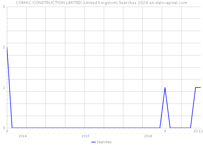 COMAC CONSTRUCTION LIMITED (United Kingdom) Searches 2024 