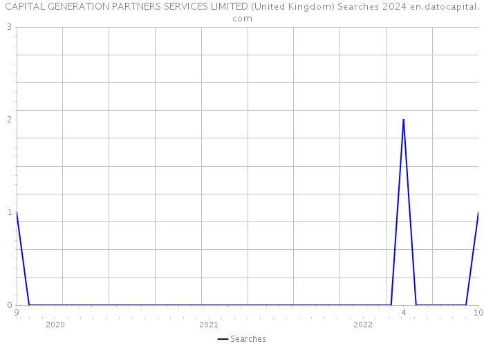 CAPITAL GENERATION PARTNERS SERVICES LIMITED (United Kingdom) Searches 2024 