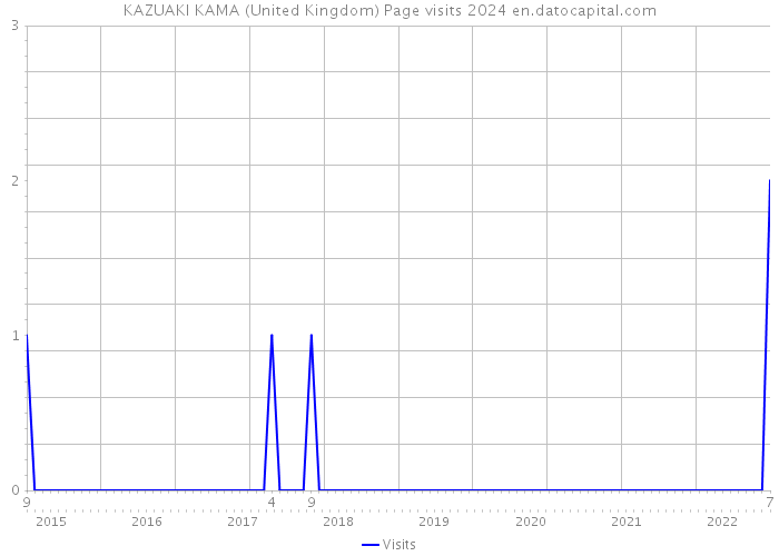 KAZUAKI KAMA (United Kingdom) Page visits 2024 