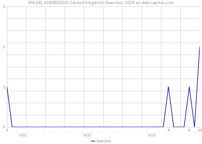 MIKAEL ANDERSSON (United Kingdom) Searches 2024 
