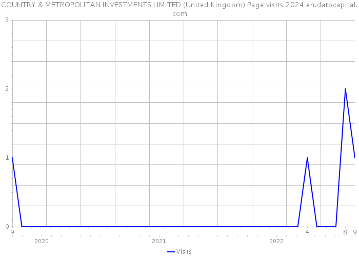 COUNTRY & METROPOLITAN INVESTMENTS LIMITED (United Kingdom) Page visits 2024 