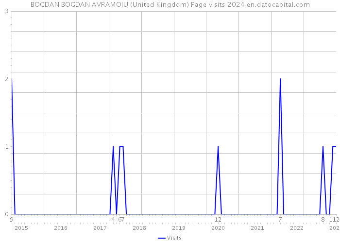 BOGDAN BOGDAN AVRAMOIU (United Kingdom) Page visits 2024 