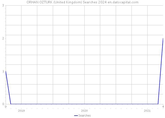 ORHAN OZTURK (United Kingdom) Searches 2024 