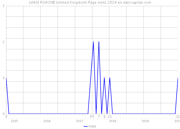 LINUS ROACHE (United Kingdom) Page visits 2024 