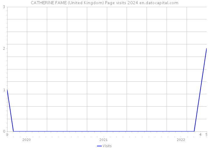 CATHERINE FAME (United Kingdom) Page visits 2024 