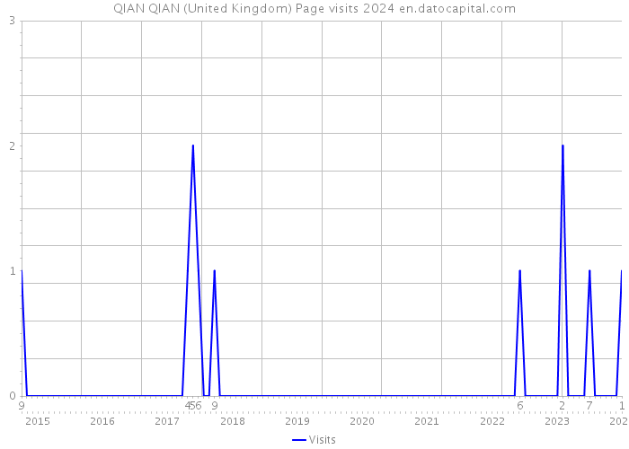 QIAN QIAN (United Kingdom) Page visits 2024 