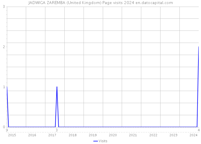 JADWIGA ZAREMBA (United Kingdom) Page visits 2024 