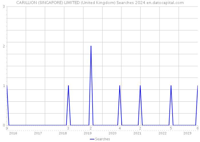 CARILLION (SINGAPORE) LIMITED (United Kingdom) Searches 2024 