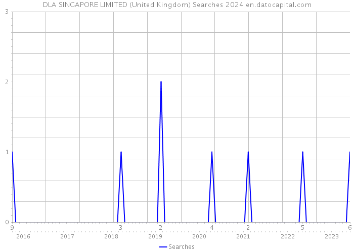 DLA SINGAPORE LIMITED (United Kingdom) Searches 2024 
