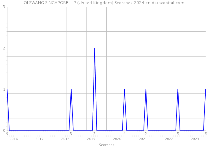 OLSWANG SINGAPORE LLP (United Kingdom) Searches 2024 
