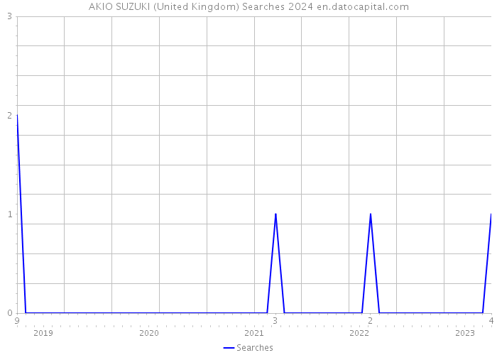 AKIO SUZUKI (United Kingdom) Searches 2024 