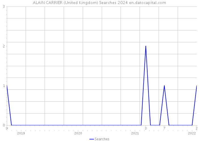 ALAIN CARRIER (United Kingdom) Searches 2024 