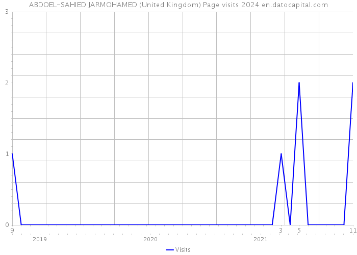 ABDOEL-SAHIED JARMOHAMED (United Kingdom) Page visits 2024 