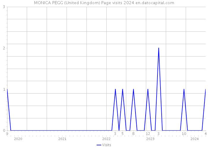 MONICA PEGG (United Kingdom) Page visits 2024 