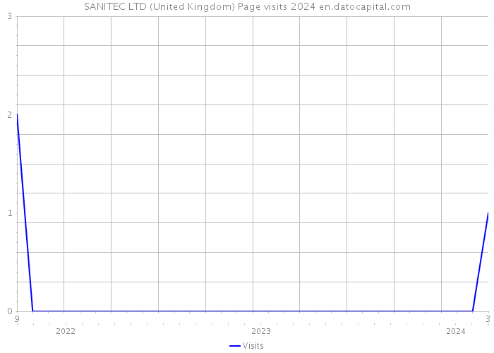 SANITEC LTD (United Kingdom) Page visits 2024 