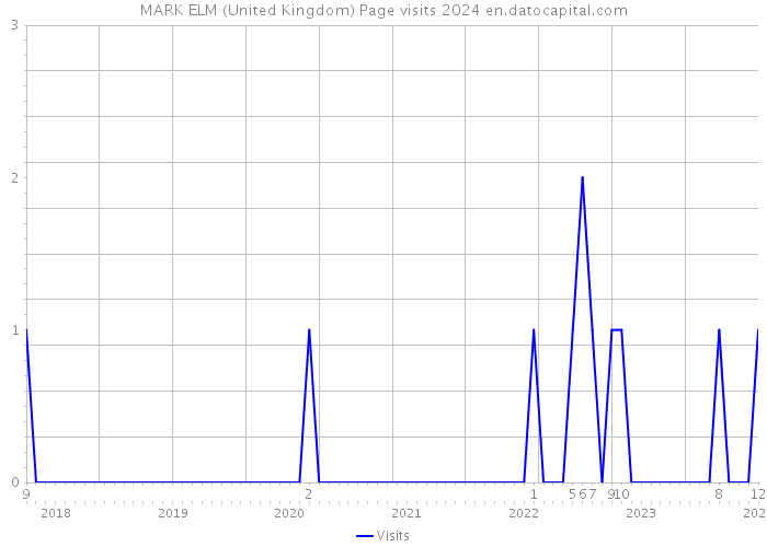 MARK ELM (United Kingdom) Page visits 2024 