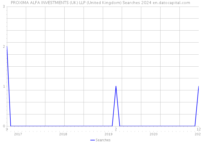 PROXIMA ALFA INVESTMENTS (UK) LLP (United Kingdom) Searches 2024 