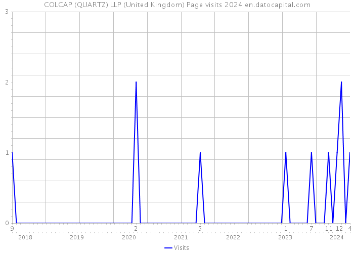 COLCAP (QUARTZ) LLP (United Kingdom) Page visits 2024 