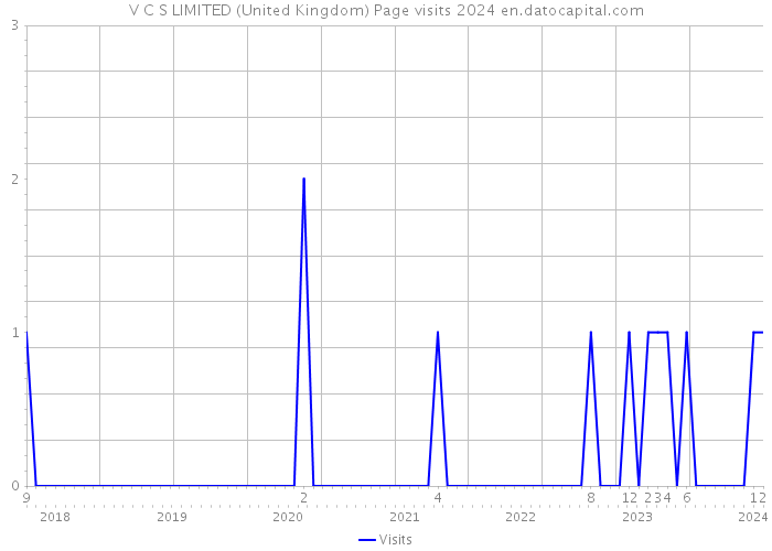 V C S LIMITED (United Kingdom) Page visits 2024 