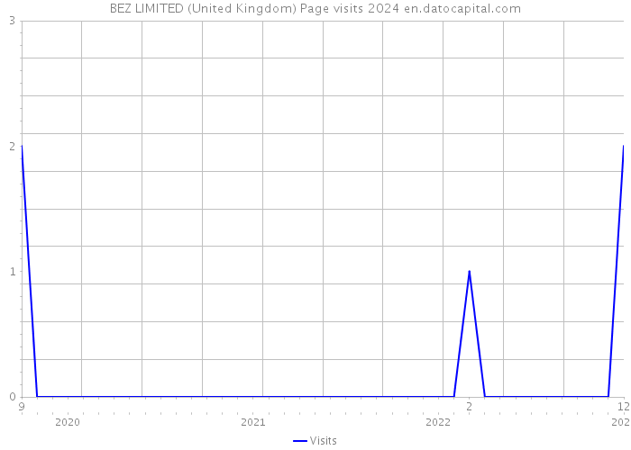 BEZ LIMITED (United Kingdom) Page visits 2024 