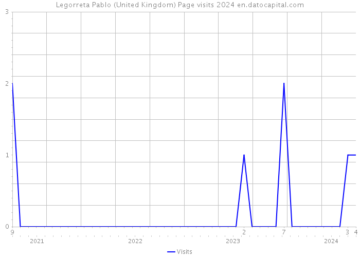 Legorreta Pablo (United Kingdom) Page visits 2024 