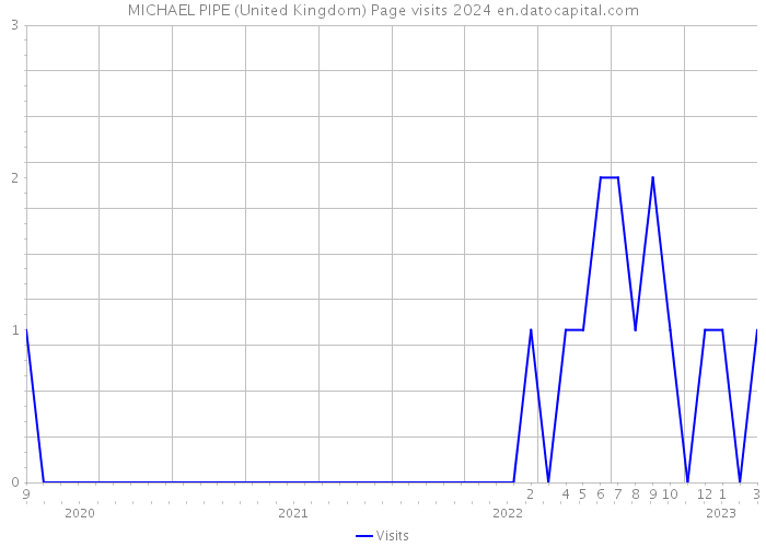 MICHAEL PIPE (United Kingdom) Page visits 2024 