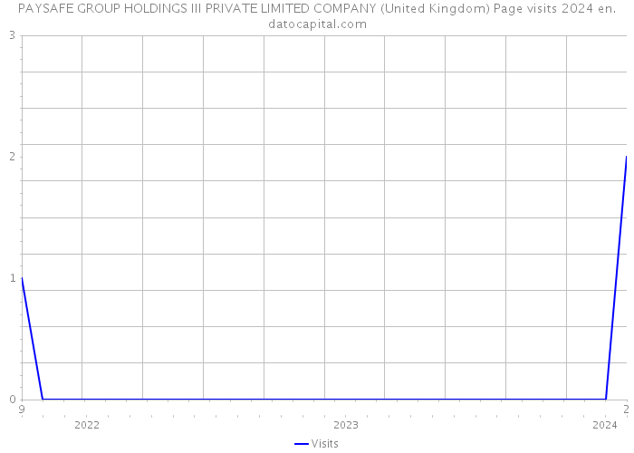 PAYSAFE GROUP HOLDINGS III PRIVATE LIMITED COMPANY (United Kingdom) Page visits 2024 